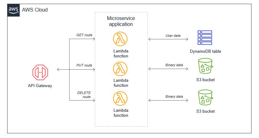 api gateway