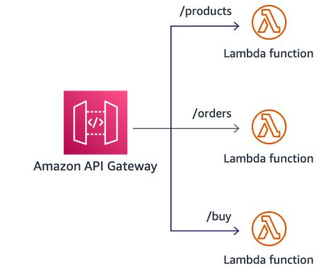 api gateway1