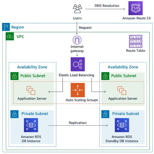 AWS Interview Questions Architecture Diagram