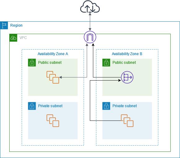 aws vpc