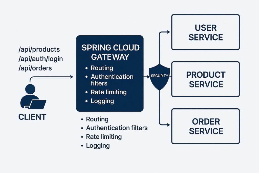 microservices api gateway