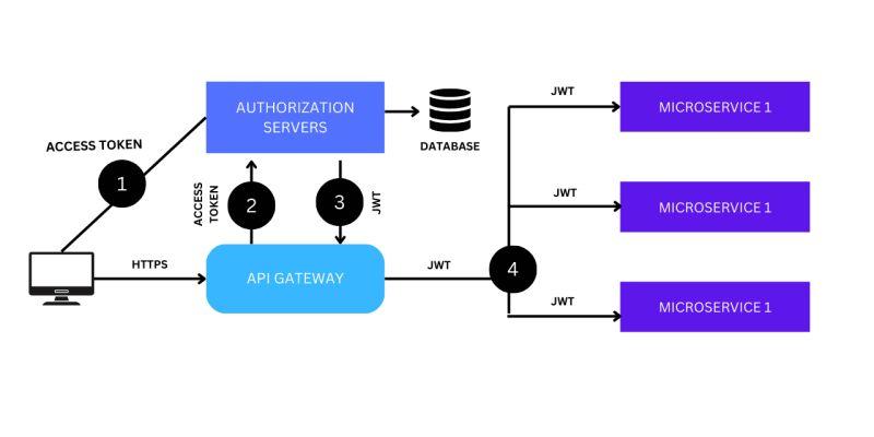 microservices jwt