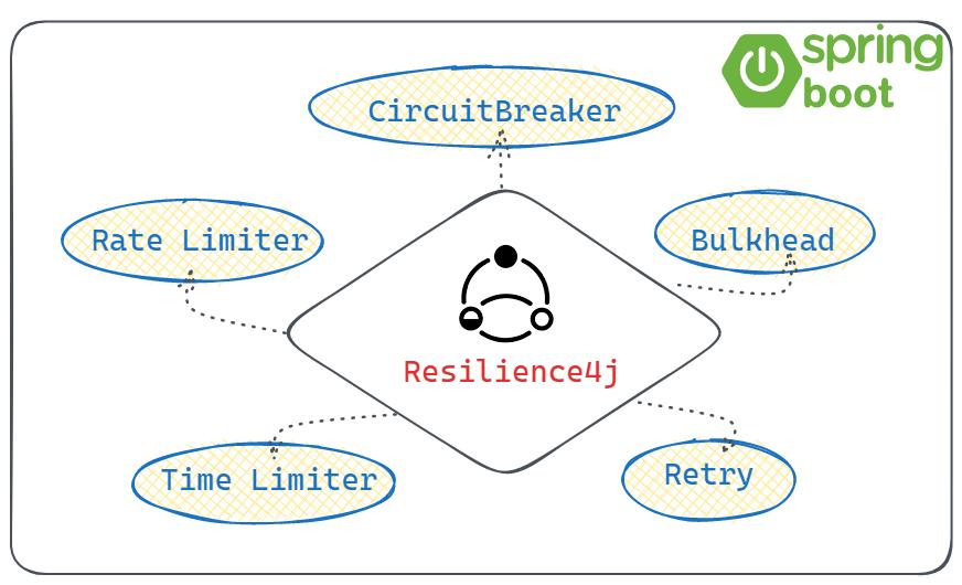 microservices resilience4j circuitebreaker