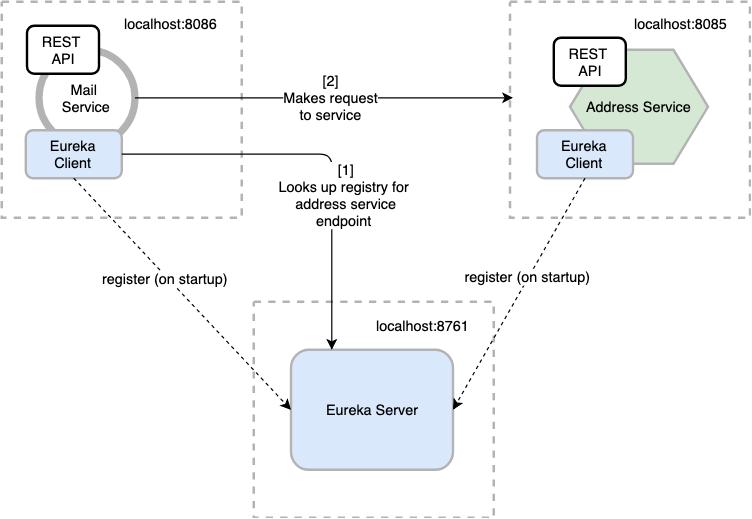 microservices service discovery