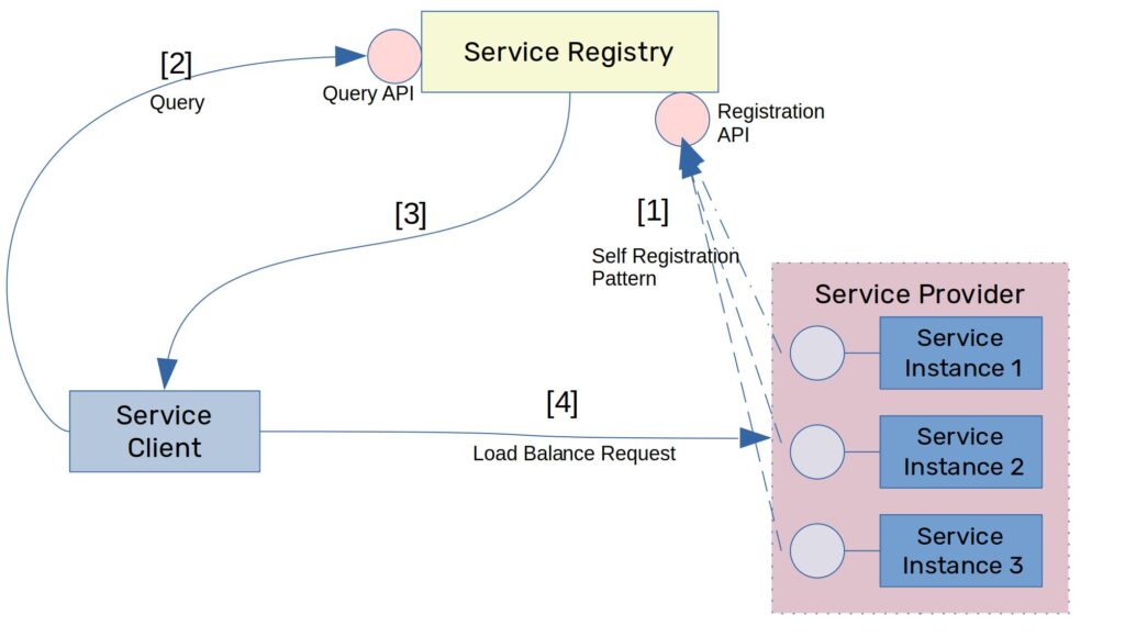 microservices service discovery1