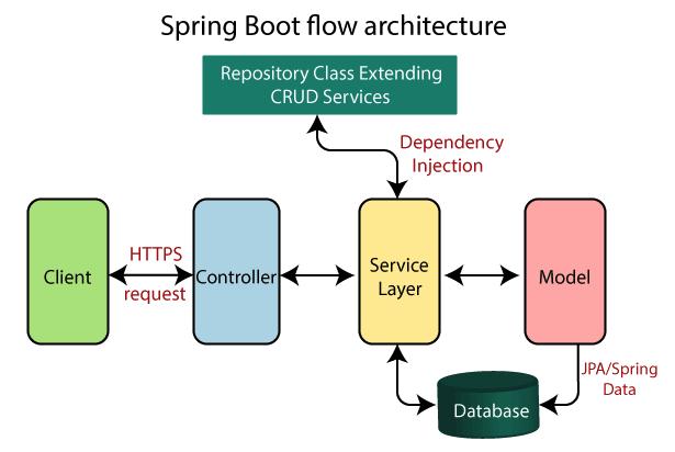 Top 50 Spring Boot Interview Questions and Answers (2026) Spring Boot Interview Questions Architecture Diagram