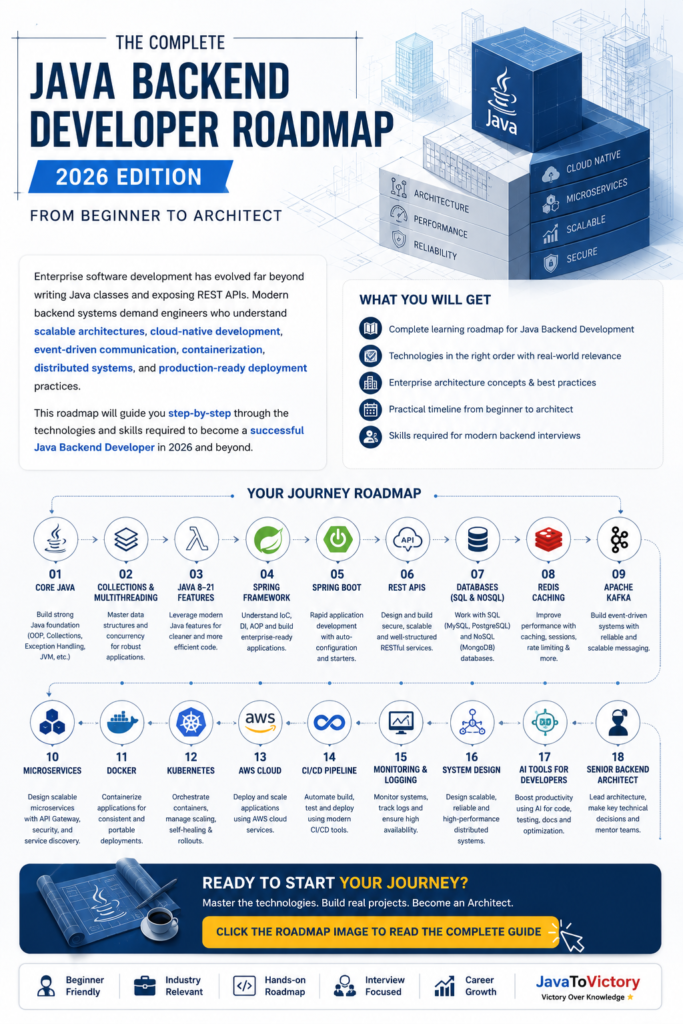 Modern Java Backend Developer Roadmap (2026) roadmap